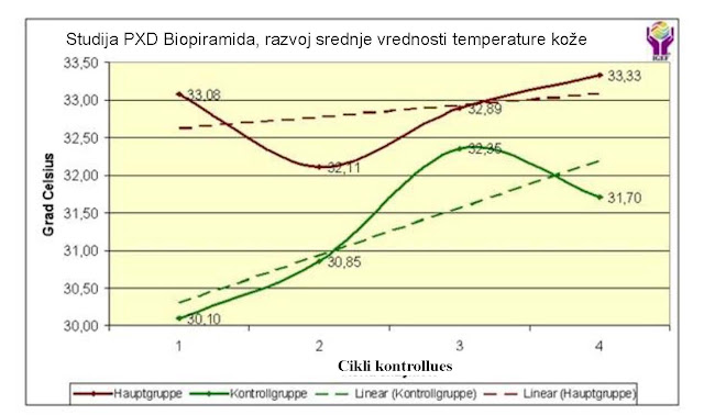 Analiza QHRS Biopiramide: 4.2.3. Grafički prikaz razvoja srednje vrednosti temperature kože ispitanika u glavnoj i kontrolnoj grupi