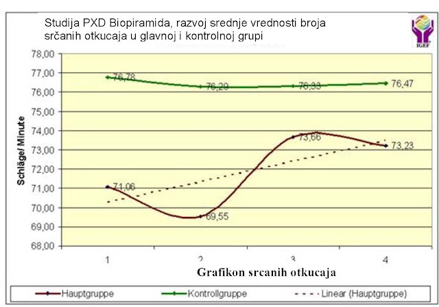 Analiza QHRS Biopiramide: 4.3.3. Grafički prikaz srednje vrednosti srčanih otkucaja kod ispitanika u glavnoj i kontrolnoj grupi