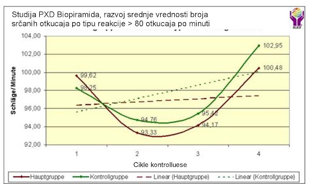 Analiza QHRS Biopiramide: 4.3.3.2 Razvoj srčanih otkucaja po tipu reakcije (> 80 otkucaja po minuti)