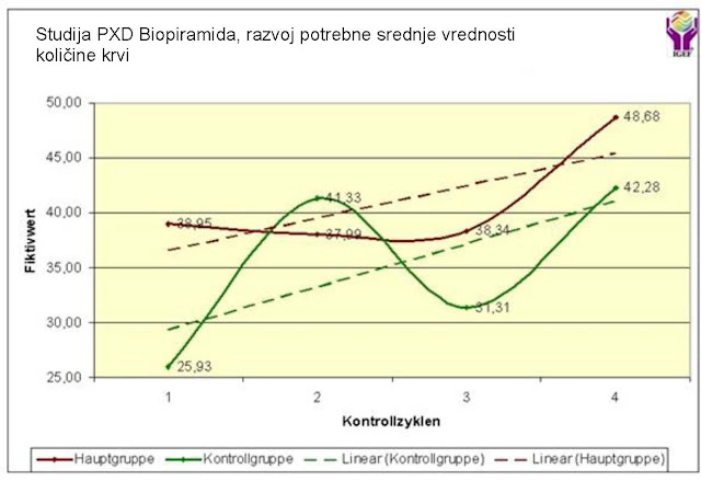 Analiza QHRS Biopiramide: 4.4.3. Grafički prikaz razvoja srednje vrednosti potrebne količine krvi kod ispitanika u glavnoj i kontrolnoj grupi