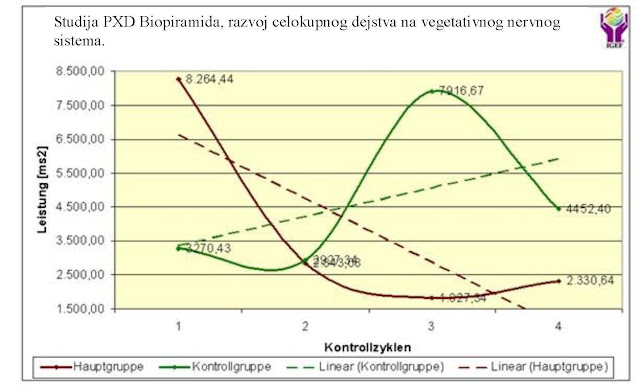 Analiza QHRS Biopiramide: 4.5.4. Grafički prikaz razvoja sveukupnog dejstva na vegetativni nervni sistem kod ispitanika u glavnoj i kontrolnoj grupi (TFP)