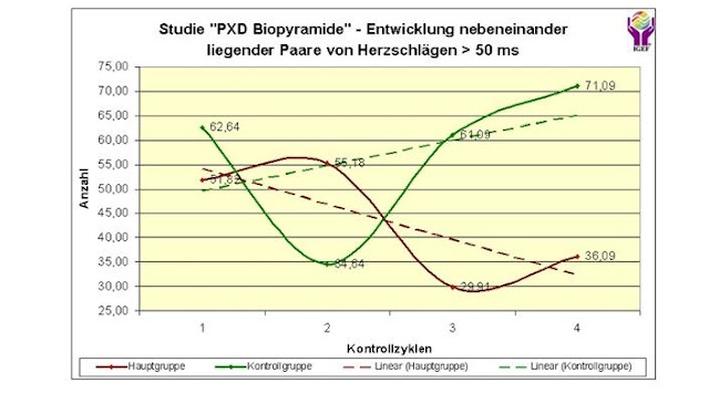 Analiza QHRS Biopiramide: 4.5.5. Grafički prikaz smanjivanja broja uzastopnih parova srčanih otkucaja koji su pokazivali razliku veću od 50ms