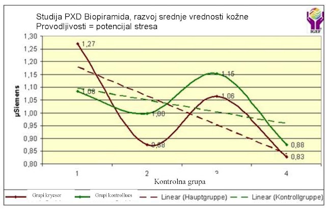Analiza QHRS Biopiramide: 4.1.3 Grafički prikaz razvoja srednje vrednosti kožne provodljivosti u glavnoj i kontrolnoj grupi