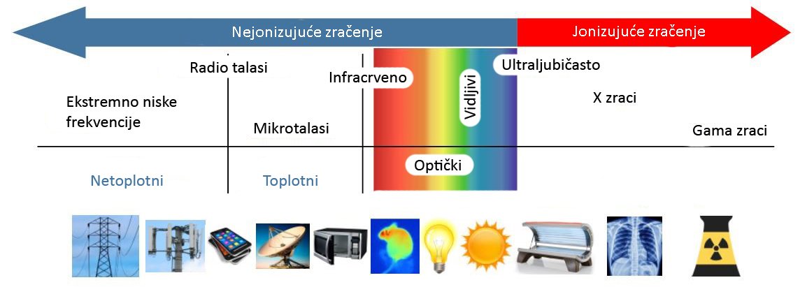 Šta je nejonizujuće zračenje